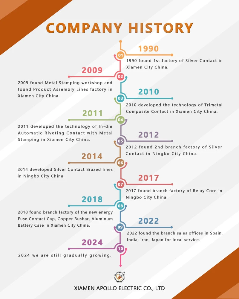 Apollon Corporation's Growth History Apollon Corporation's Growth History